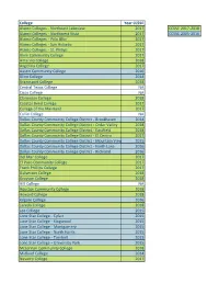 CCSSE Administration Year by College