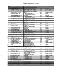 Table 4. 5 List of MOU's in Jharkhand