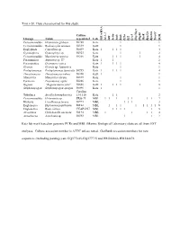 Marine Biological Laboratory) Data Are All from EST Analyses