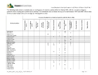 The Following Table Includes Available Data on Nesting Pairs Of