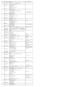 Mumbai LIST of Indentor for Upload in NEW MSO Website