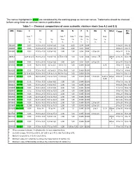 The Names Highlighted in Green Are Considered by the Working Group As Common Names