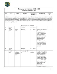 Overview of Motions 2010-2021 Last Updated: September 1, 2021