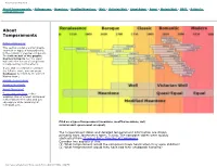 Temperaments Visualized