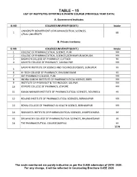 Table – 15 List of Institutes Offering B.Pharm Course (Previous Year Data)