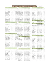 1St Grade Points Tables