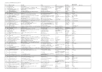No Year Name of Company Project Title Address Lot No BD File Ref