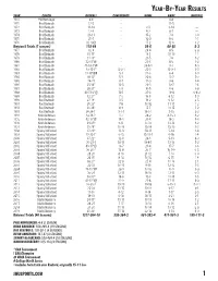 Year-BY-Year Results