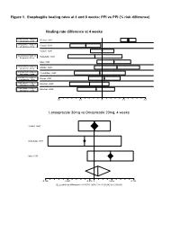 Figure 1. Esophagitis Healing Rates at 4 and 8 Weeks: PPI Vs PPI (% Risk Difference)