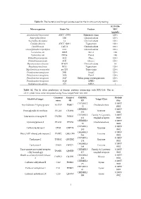 Table S1. the Bacterial and Fungal Isolates Used for the in Vitro Activity Testing