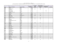 CDER List of Licensed Biological Products With