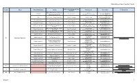 FOI Manuals/Receiving Officers Database