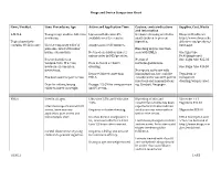 Drugs and Device Comparison Chart