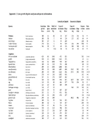 Appendix 1. Lens Growth Logistic Analysis and Species Information