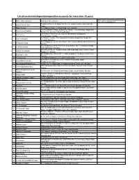 List of Unclaimed Deposits/Inoperative Accounts for More Than 10 Years