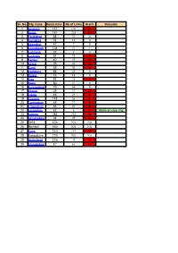 Sr. No. City Name Route Kms No of Links Alarm Remarks 1 137 176 85