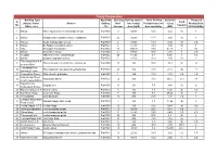 Trichy Corporation Building Type Age of the Building Building Shadow Solar Rooftop Sanctione Proposed Sl