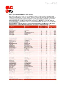 Table 7: Species Changing IUCN Red List Status (2012-2013)