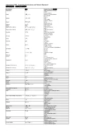 International SMS - Supporting Destinations and Network Operators* 國際短訊服務 - 支援地方及網絡商*