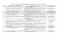 List of the Cases to Be Taken up in the 149Th Meeting of State Level Expert Appraisal Committee to Be Held on 30.03.2017