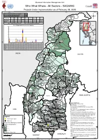 Who What Where - All Sectors - SAGAING Projects Under Implementation As of February 28, 2020