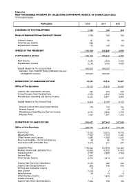 Table C.4 NON-TAX REVENUE PROGRAM, by COLLECTING DEPARTMENT/AGENCY, by SOURCE 2010-2012 (In Thousand Pesos)