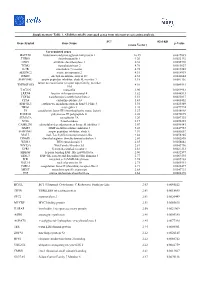 Supplementary Table 1. All Differentially Expressed Genes from Microarray Screening Analysis