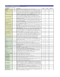 US Mulithull Safety Equipment Requirements Note: Organizing Authorities May Add Or Delete Items Based on the Conditions of Their Specific Races