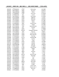 Account Parcel No. Min. Surv. # Min. Survey Name Total Acres