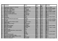 Sr.No. Customer Place Area Capacity in MW Duration