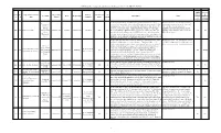 Folder # Box # Project Name/ Client/ Title Location City, County, Or State Date Project Type Primary Architect Collaborator (Rol