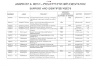 Annexure A: Mcdc - Projects for Implementation Support and Identified Needs