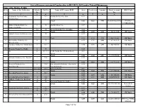 List of Farmers Sustained Croploss Due to BULBUL-2019 Under Tahasil Dhamnagar Name of the Mouza- Patulia Sl No