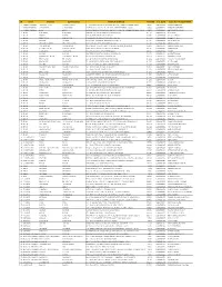 Sn State District Sub-District Branch Address Pincode