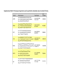 Supplementary Table S1. Pyrosequencing Primers Used to Quantify the Methylation Status of Selected CG Sites
