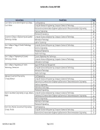 Institutes & No. of Seats, JELET-2020
