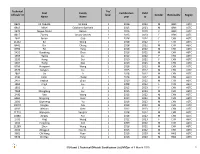 ITU Level 1 Technical Officials' Certification List (NTO)