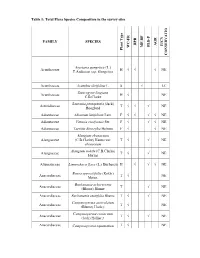 Table 1: Total Flora Species Composition in the Survey Sites