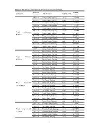 Table S1. the Species Information of Ferula Genus Used in This Study