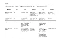 Music This Table Outlines What Can Be Found Within Musical Archival Collections in Edinburgh Which Are Relevant to Either Jewish