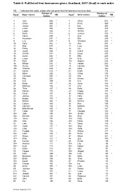 Table 5: Full List of First Forenames Given, Scotland, 2016 (Final) in Rank Order