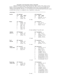 Typical Fatty–Acid Compositions of Some Common Fats (Adapted from Gunstone, F