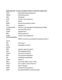 Supplementary Table 1. List of Genes Up-Regulated in Abiraterone-Resistant Vcap Xenograft Samples PIK3IP1 Phosphoinositide-3-Kin