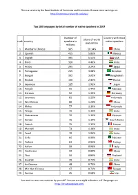 Top 100 Languages by Total Number of Native Speakers in 2007 Rank