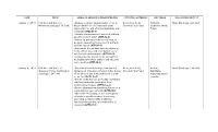 DATE TOPIC MINIMUM LEARNING COMEPETENCIES ACTIVITIES/MATERIALS KEY TERMS EVALUATION OUTPUT January 7, 2019 Folk Arts and Crafts