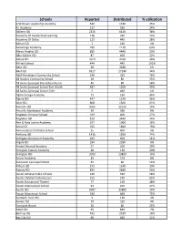 Schools Reported Distributed % Utilization
