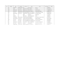 S.No Salutation Name Designation Department Email Address Phone Number District