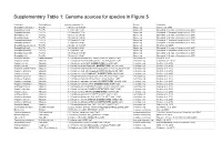 Genome Sources for Species in Figure 5