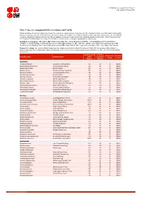 Table 7: Species Changing IUCN Red List Status (2017-2018)