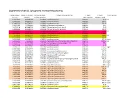 Supplementary Table S3. Core Genome Chromosomal Positioning